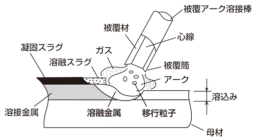 被覆アーク溶接の特徴と作業上の安全対策 通販モノタロウ