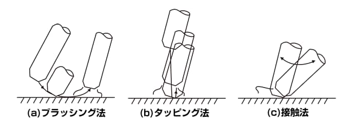 図18-1　被覆アーク溶接でのアーク発生法