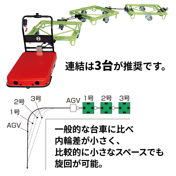 AGVに台車を連結した様子。連結は3台が推奨で、一般的な台車に比べ内輪差が小さく、比較的小さなスペースでも旋回が可能