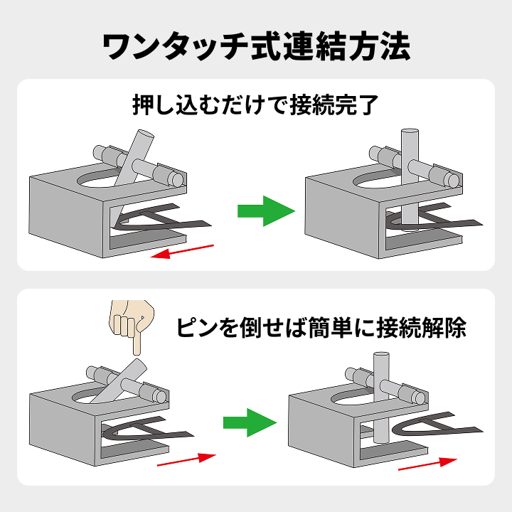 ワンタッチ式連結方法の図解。ピンを押し込むだけで接続完了、ピンを倒せば簡単に接続解除できる