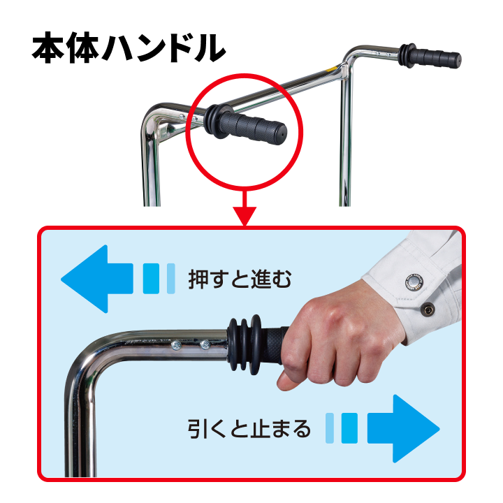 本体ハンドルの操作方法。ハンドルを握って押すと進み、引くと止まる