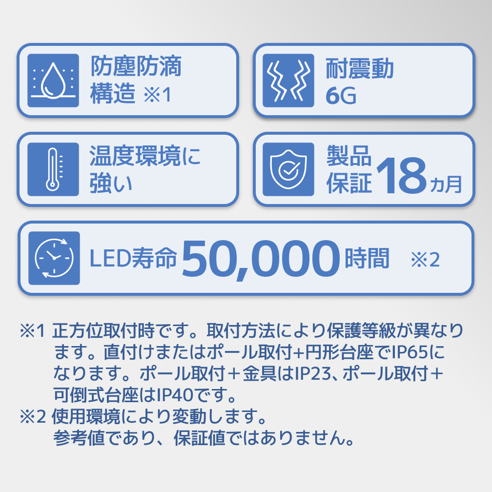 防塵防滴構造、耐震動6G、温度環境に強い、製品保証18か月、LED寿命50,000時間など。取付方法により異なったり、使用環境により変動します。