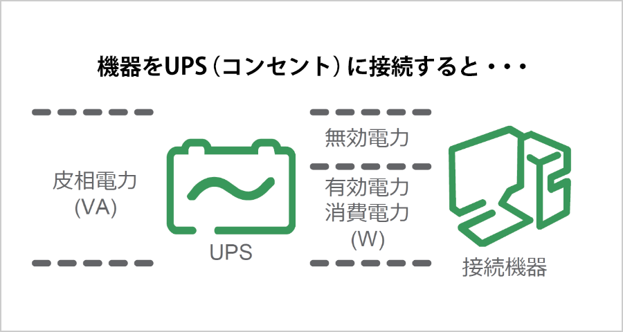 UPS 容量（VA/W）と力率のイメージ